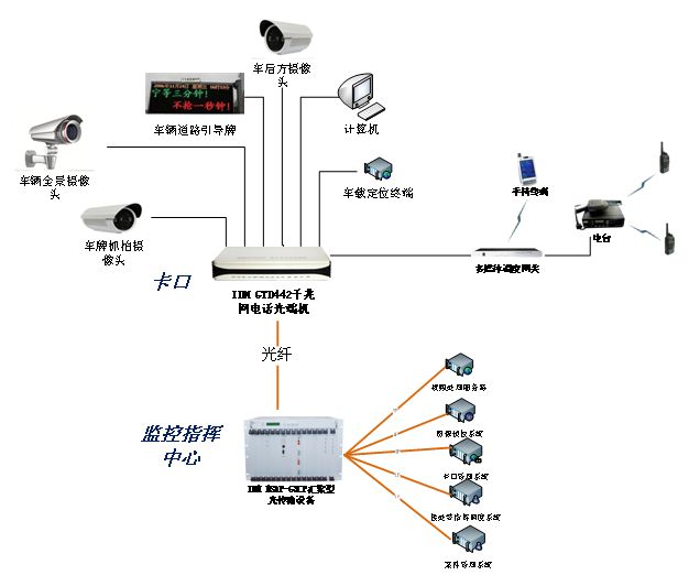 公安交通卡口的光纖通信設(shè)備